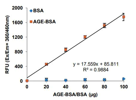 Functional Studies - Advanced Glycation End Products (AGEs) Assay Kit (AB273298)