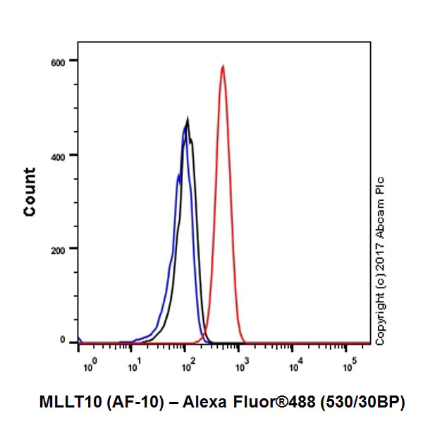 Flow Cytometry (Intracellular) - Anti-AF10 antibody [EPR20810] - BSA and Azide free (AB230376)