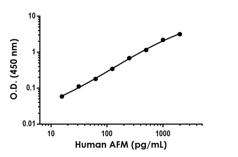 Sandwich ELISA - Anti-AFM antibody [EPR25764-62] - BSA and Azide free (Capture) (AB318289)