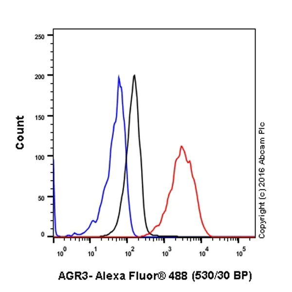 Flow Cytometry (Intracellular) - Anti-AG-3 antibody [EPR19606] - BSA and Azide free (AB251346)