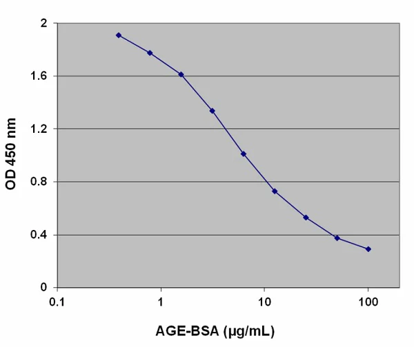 Competitive ELISA - AGE (Advanced Glycation End) Assay Kit (AB238539)