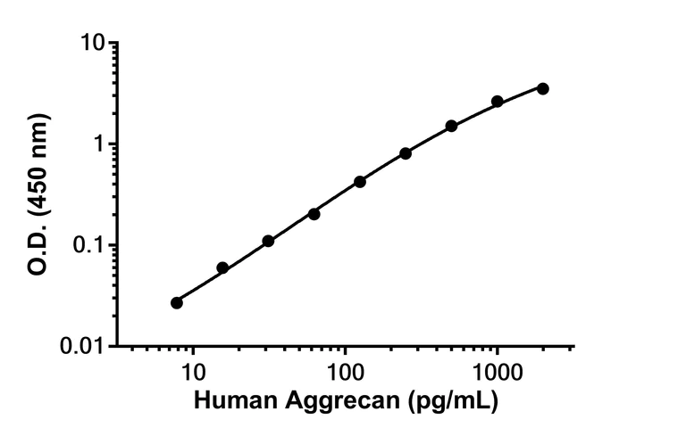 Sandwich ELISA - Anti-Aggrecan antibody [EPR28019-18] - BSA and Azide free (Detector) (AB318296)