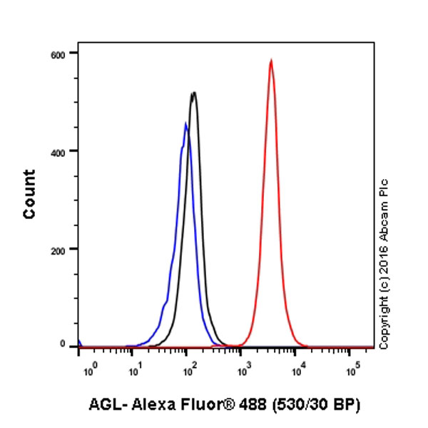Flow Cytometry (Intracellular) - Anti-AGL/Alpha-glucosidase antibody [EPR8880] (AB133720), expandable thumbnail