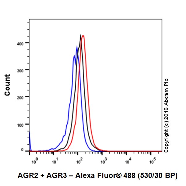 Flow Cytometry (Intracellular) - Anti-AGR2 + AGR3 antibody [EPR20164-222] - BSA and Azide free (ab251553), expandable thumbnail