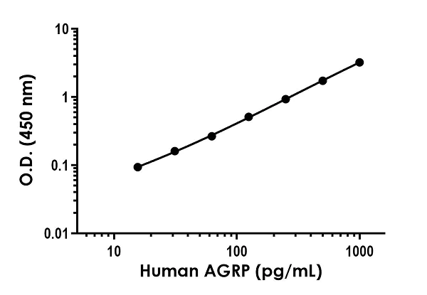 Sandwich ELISA - Anti-AGRP antibody [EPR22984-34] - BSA and Azide free (Detector) (AB283845)