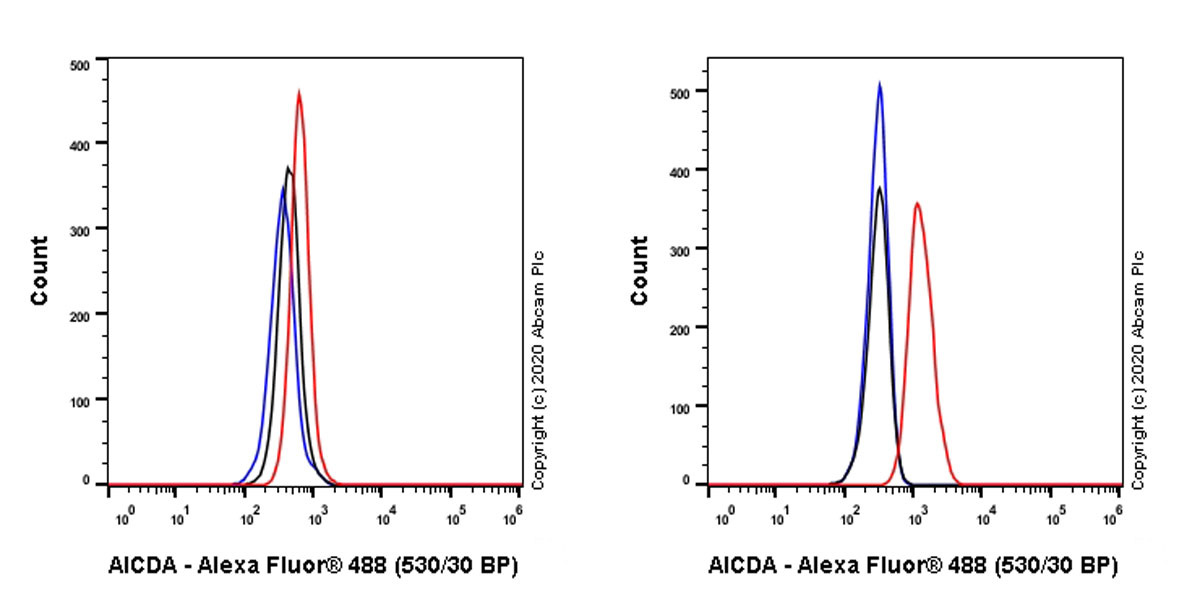 Flow Cytometry (Intracellular) - Anti-AICDA antibody [5G9] (AB252813), expandable thumbnail