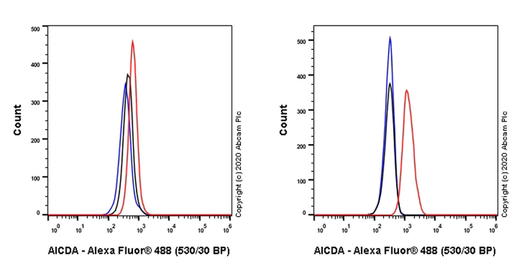 Flow Cytometry (Intracellular) - Anti-AICDA antibody [5G9] - BSA and Azide free (AB255769)