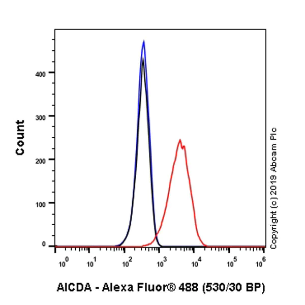 Flow Cytometry (Intracellular) - Anti-AICDA antibody [EPR23436-45] - ChIP Grade - BSA and Azide free (AB269457)