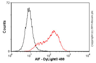 Flow Cytometry (Intracellular) - Anti-AIF antibody [E20] - Mitochondrial Marker (ab32516), expandable thumbnail