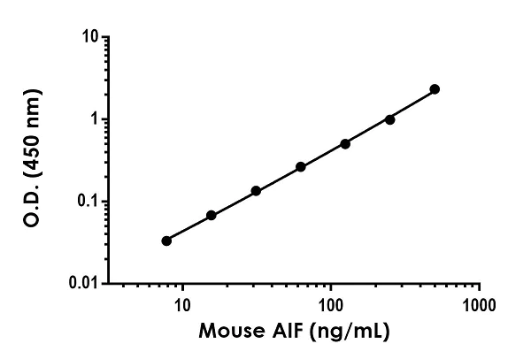 Sandwich ELISA - Anti-AIF antibody [EPR20077-103] - BSA and Azide free (Detector) (AB245052)