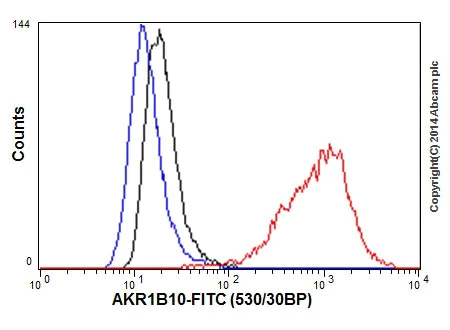 Flow Cytometry (Intracellular) - Anti-AKR1B10 antibody [EPR14421] (AB192865)