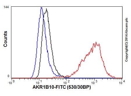 Flow Cytometry (Intracellular) - Anti-AKR1B10 antibody [EPR14421] - BSA and Azide free (AB232623), expandable thumbnail