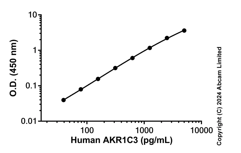 Sandwich ELISA - Anti-AKR1C3 + AKR1C1 antibody [EPR28747-30] - BSA and Azide free (Detector) (AB320772)