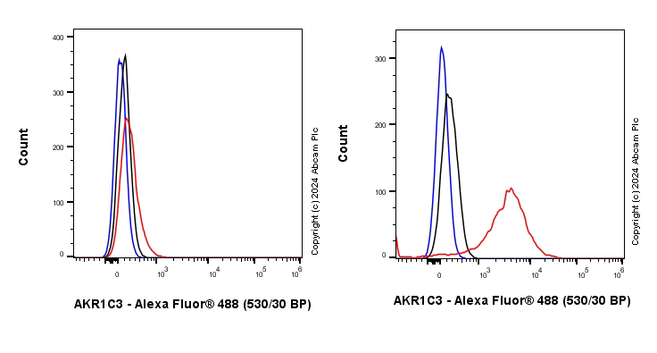 Flow Cytometry (Intracellular) - Anti-AKR1C3 antibody [EPR28747-41] (ab316864), expandable thumbnail