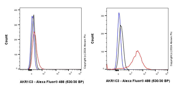 Flow Cytometry (Intracellular) - Anti-AKR1C3 antibody [EPR28747-41] - BSA and Azide free (AB316865)