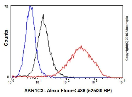 Flow Cytometry (Intracellular) - Anti-AKR1C3+AKR1C4 antibody [EPR16726] - BSA and Azide free (AB251511)
