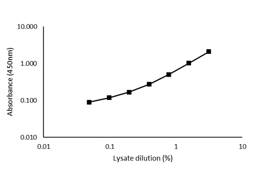 Sandwich ELISA - AKT 1/2/3 Total ELISA Kit (AB253298)