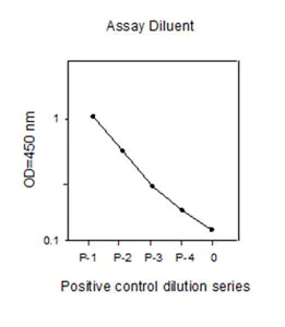 Sandwich ELISA - Akt (pS473) + total Akt ELISA Kit (AB126433)