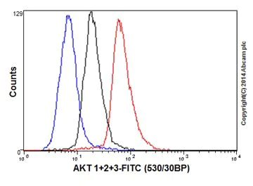 Flow Cytometry (Intracellular) - Anti-AKT1 + AKT2 + AKT3 antibody [EPR16798] (AB179463)
