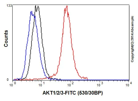 Flow Cytometry (Intracellular) - Anti-AKT1 + AKT2 + AKT3 antibody [EPR17671] (AB185633)