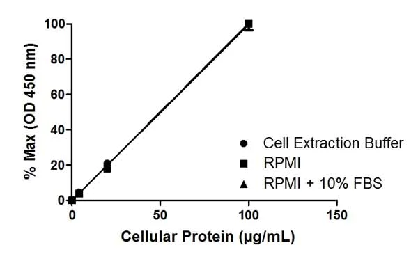 Sandwich ELISA - AKT1 + AKT2 + AKT3 (pS473) ELISA Kit (AB176635)