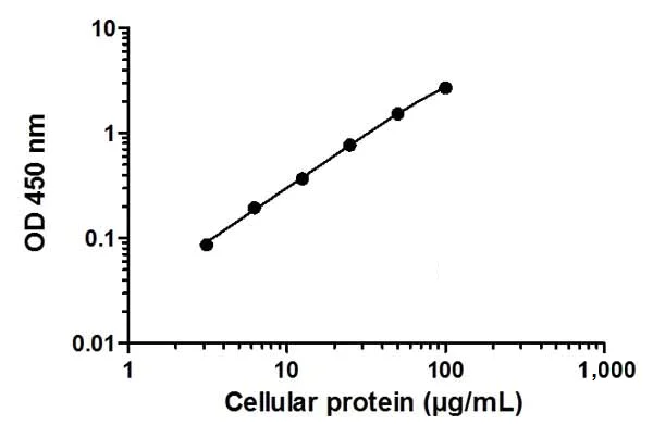Sandwich ELISA - AKT1 + AKT2 + AKT3 (pS473) ELISA Kit (AB176635)