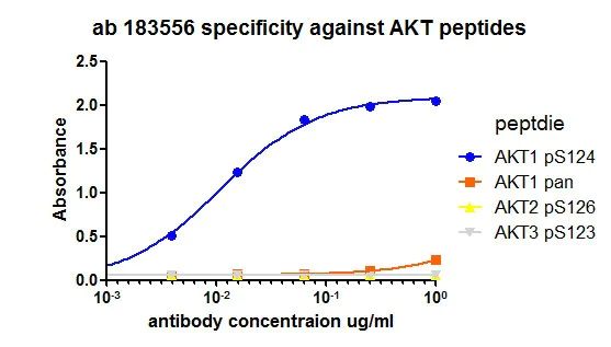 ELISA - Anti-AKT1 (phospho S124) antibody [EPR17680] - BSA and Azide free (AB250676)