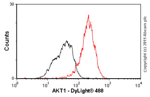 Flow Cytometry (Intracellular) - Anti-AKT3 + AKT2 + AKT1 antibody [Y89] (AB32505), expandable thumbnail