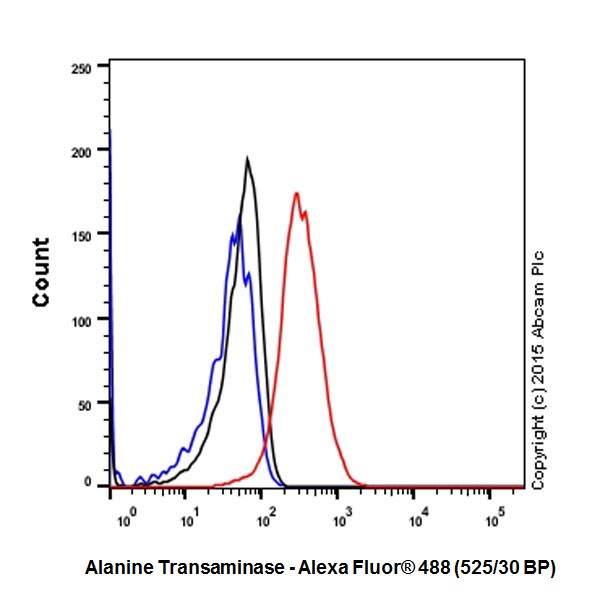 Flow Cytometry (Intracellular) - Anti-Alanine Transaminase antibody [EPR19616] - BSA and Azide free (AB240363), expandable thumbnail