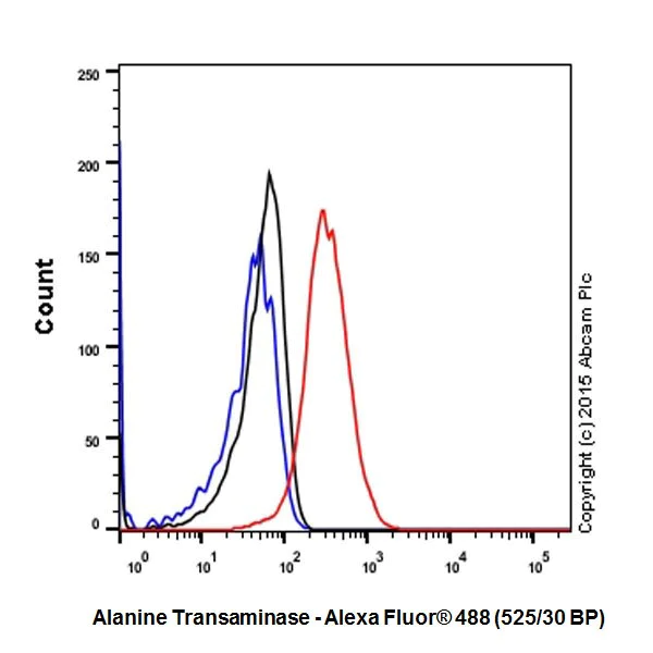 Flow Cytometry (Intracellular) - Anti-Alanine Transaminase antibody [EPR19616] - BSA and Azide free (AB240363)
