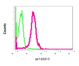 Flow Cytometry (Intracellular) - Anti-AlaRS antibody [EPR11036(B)] - BSA and Azide free (AB249396)