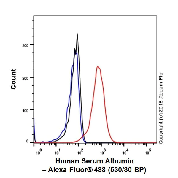 Flow Cytometry (Intracellular) - Anti-Albumin antibody [EPR20195] - BSA and Azide free (AB271979)