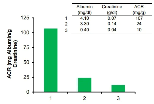 Functional Studies - Albumin Creatinine Ratio Assay Kit (AB241018)