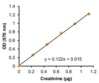Functional Studies - Albumin Creatinine Ratio Assay Kit (AB241018)