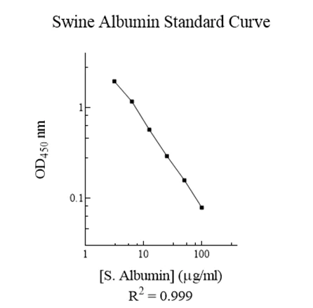 Competitive ELISA - Albumin Pig ELISA Kit (AB108795)