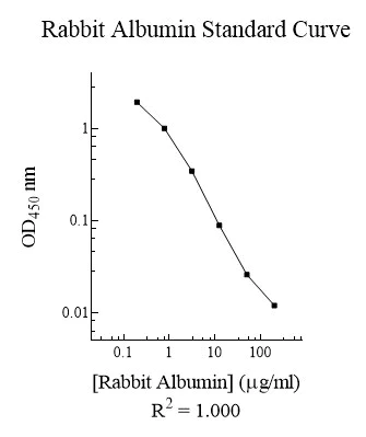 Competitive ELISA - Albumin Rabbit ELISA Kit (AB108793)