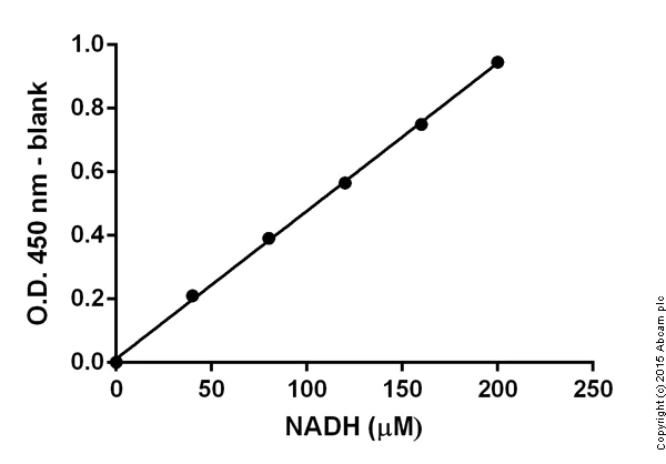 Functional Studies - Alcohol Dehydrogenase Assay Kit (AB102533)