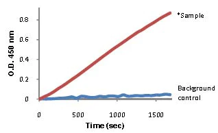 Functional Studies - Alcohol Dehydrogenase Assay Kit (AB102533)