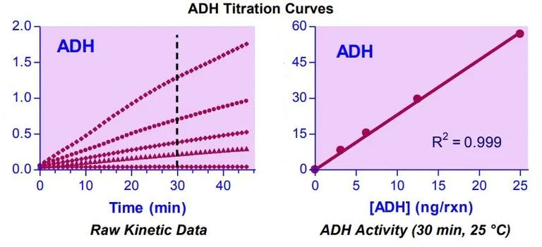 Enzyme activity assay - Alcohol dehydrogenase Assay Kit (AB272518)