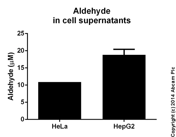 Functional Studies - Aldehyde Assay Kit (Colorimetric) (AB112113)