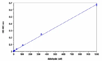 Functional Studies - Aldehyde Assay Kit (Colorimetric) (AB112113)