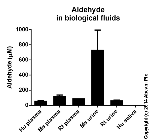 Functional Studies - Aldehyde Assay Kit (Colorimetric) (AB112113)