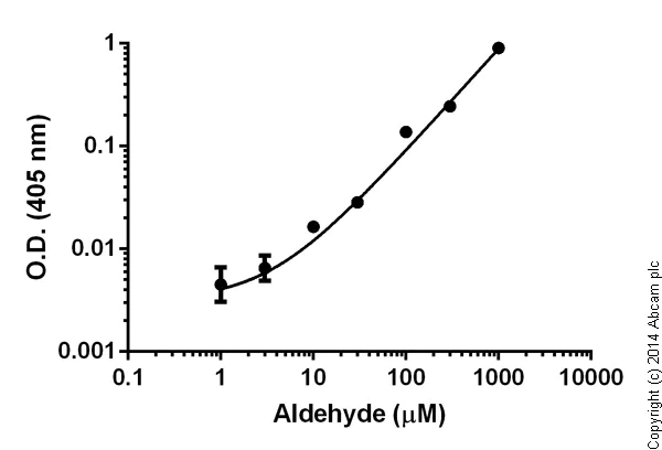 Functional Studies - Aldehyde Assay Kit (Colorimetric) (AB112113)