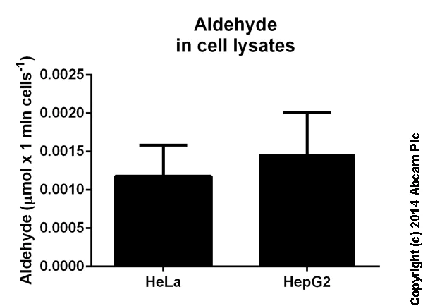 Functional Studies - Aldehyde Assay Kit (Colorimetric) (AB112113)
