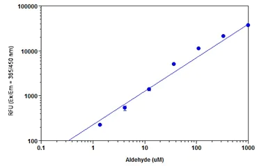 Functional Studies - Aldehyde Assay Kit (Fluorometric) (AB138882)