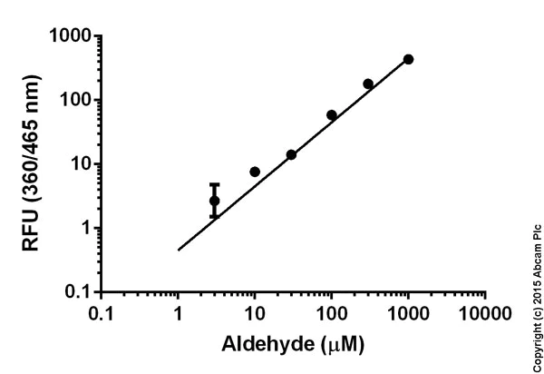 Functional Studies - Aldehyde Assay Kit (Fluorometric) (AB138882)