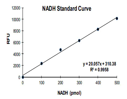 Functional Studies - ALDH Activity Assay Kit (Fluorometric) (AB155894)