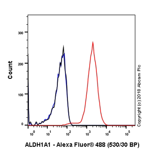 Flow Cytometry (Intracellular) - Anti-ALDH1A1 antibody [EP1933Y] - C-terminal (ab52492), expandable thumbnail