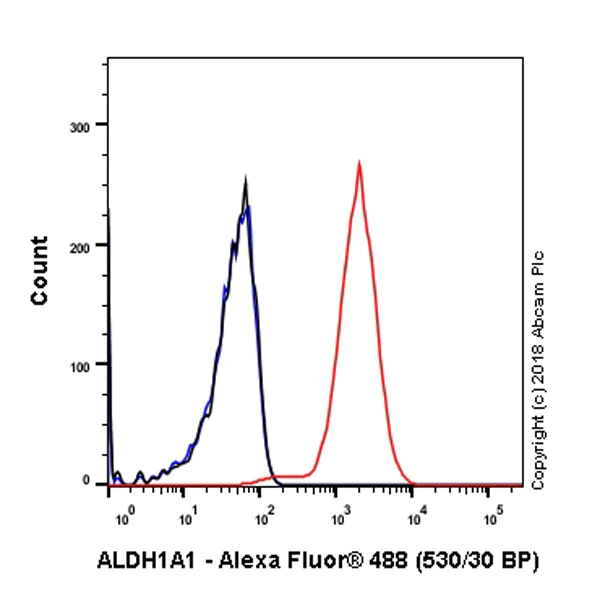 Flow Cytometry (Intracellular) - Anti-ALDH1A1 antibody [EP1933Y] - C-terminal (AB52492)