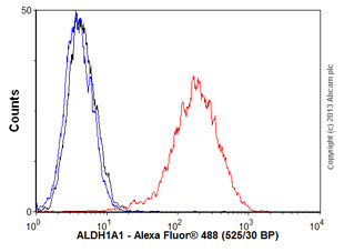 Flow Cytometry (Intracellular) - Anti-ALDH1A1 antibody [EP1933Y] - C-terminal (ab52492), expandable thumbnail